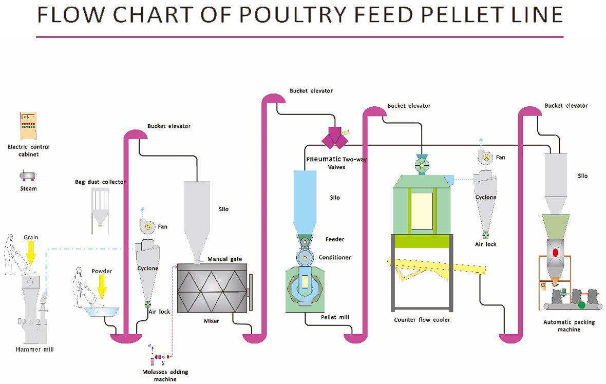 1tph飼料製造セクション